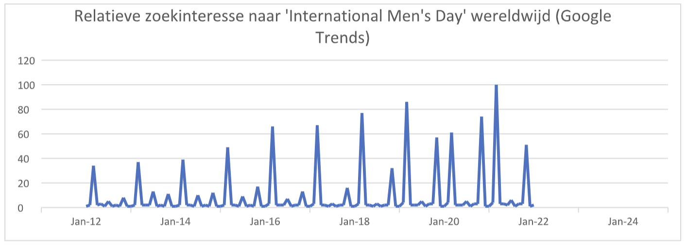 Google resultaat voor Internationale Mannendag